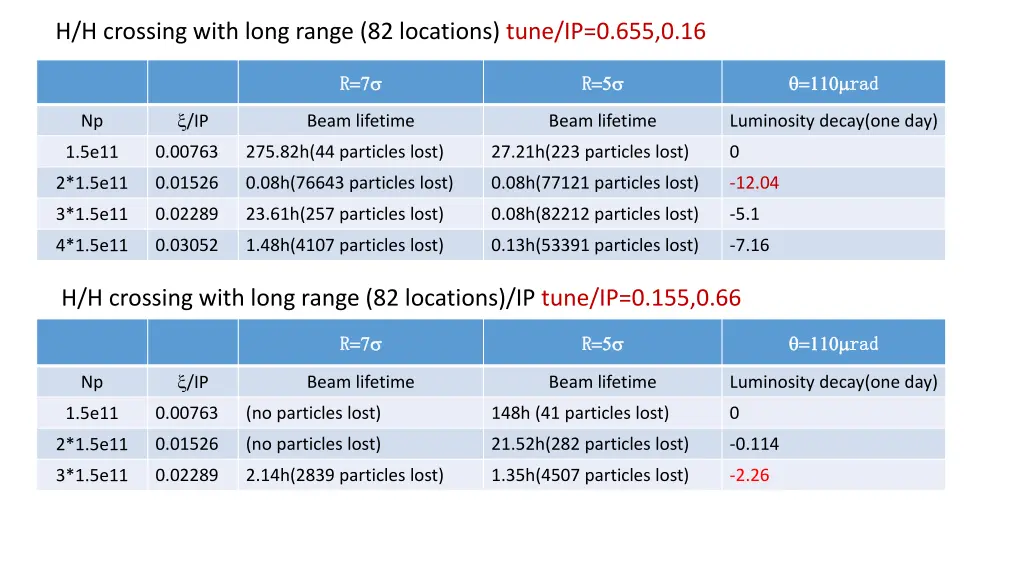 h h crossing with long range 82 locations tune