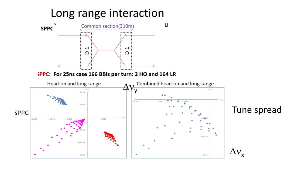 long range interaction