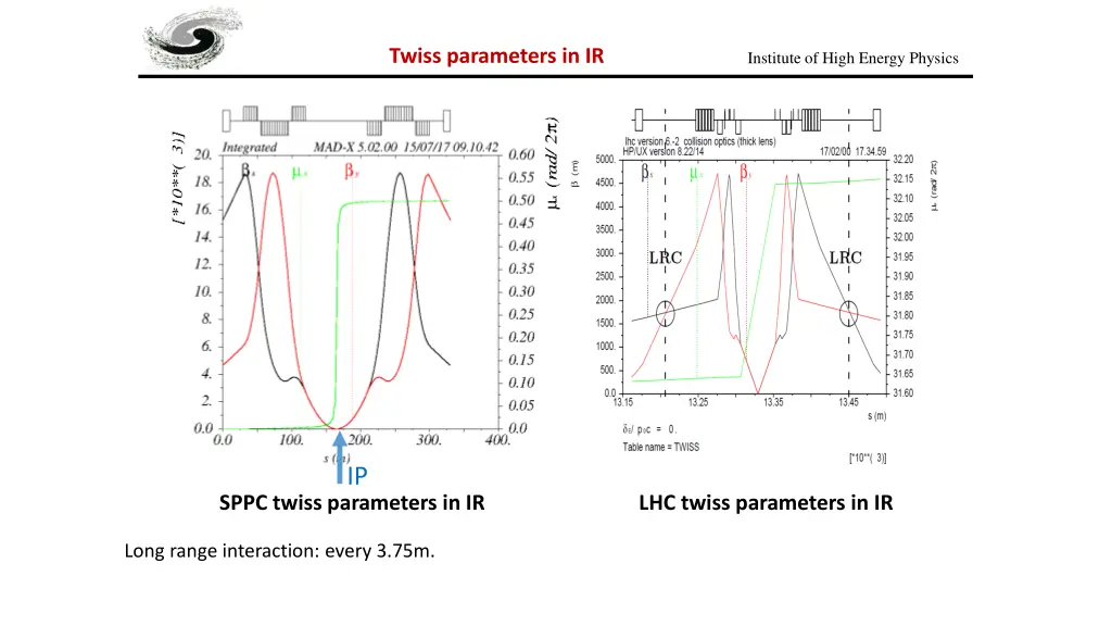 twiss parameters in ir