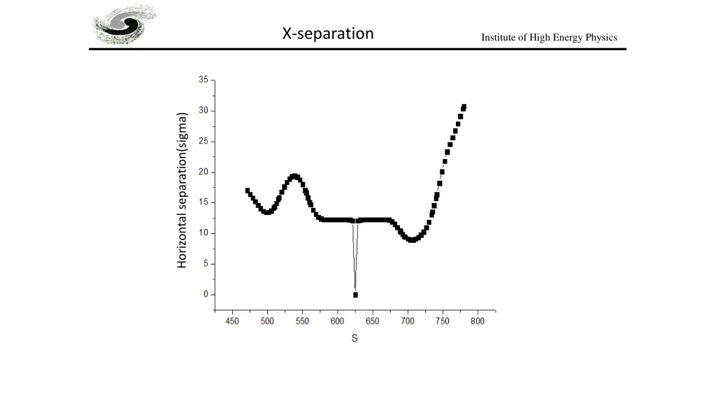 x separation