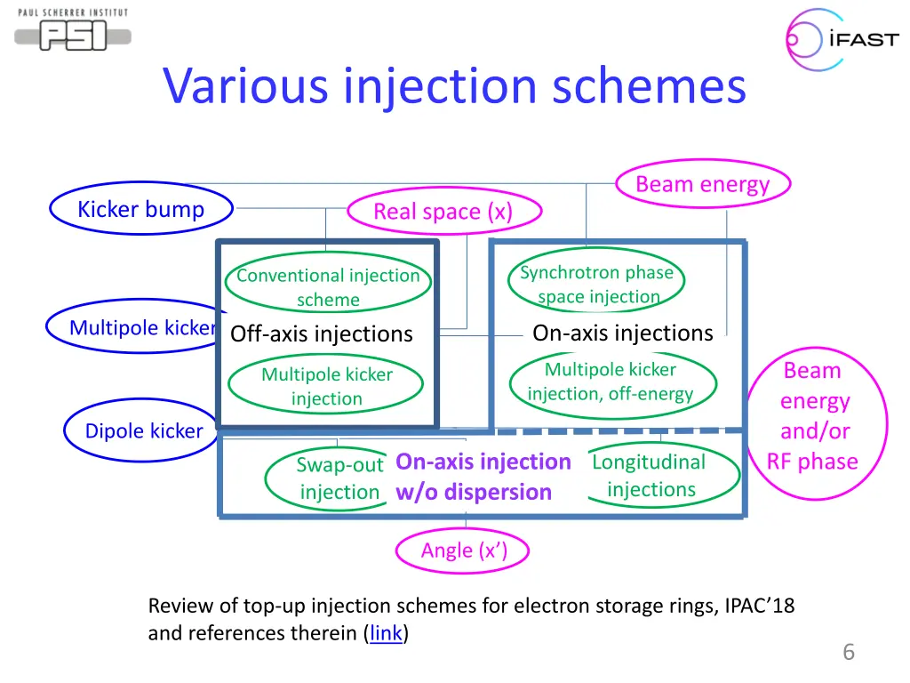 various injection schemes