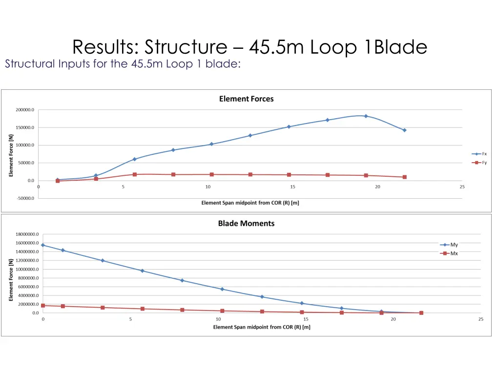 results structure 45 5m loop 1blade structural 1