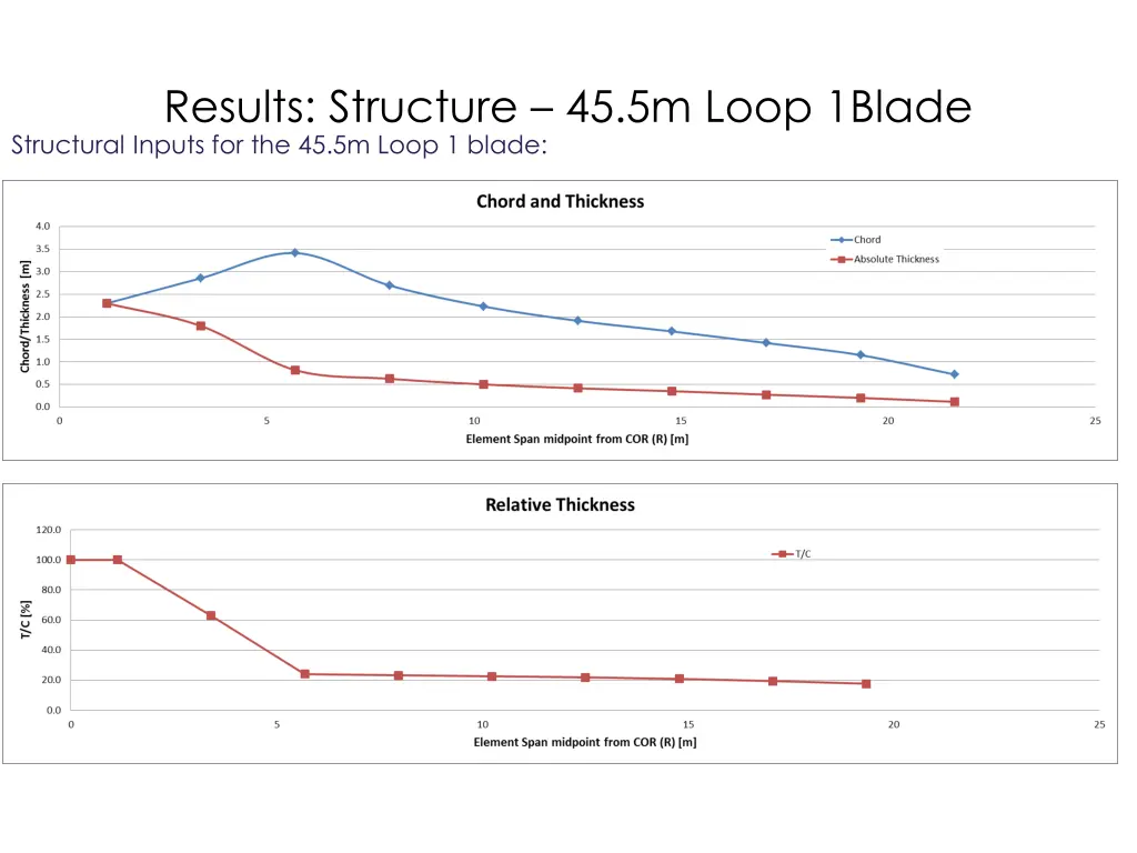 results structure 45 5m loop 1blade structural