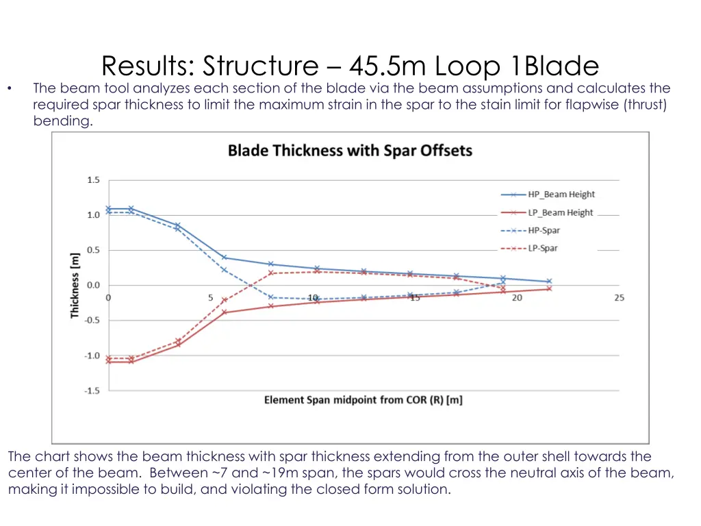 results structure 45 5m loop 1blade the beam tool