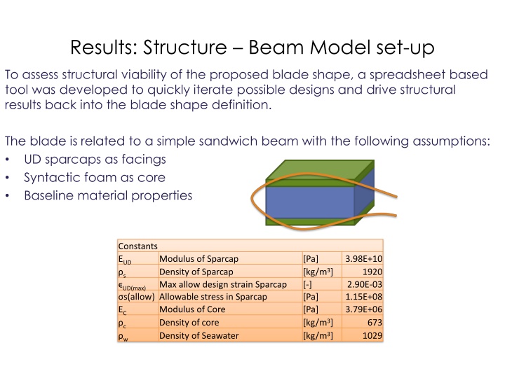 results structure beam model set up