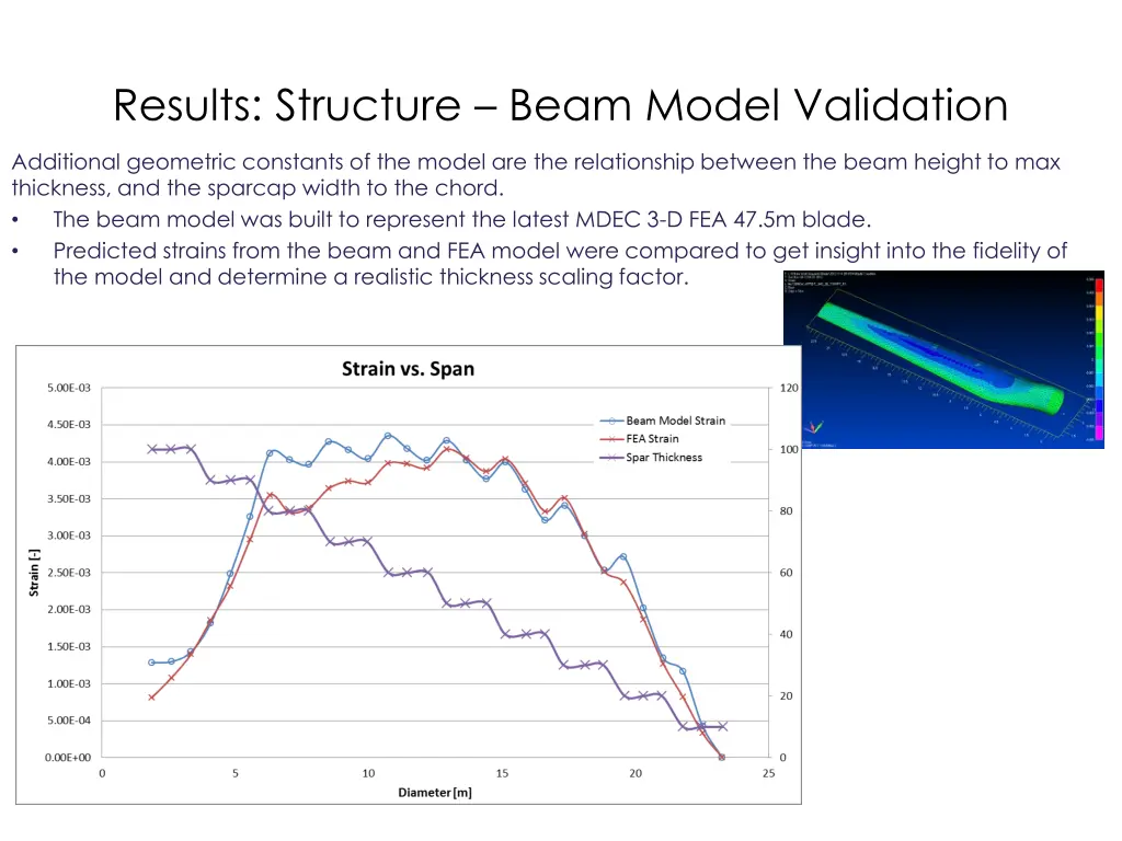 results structure beam model validation