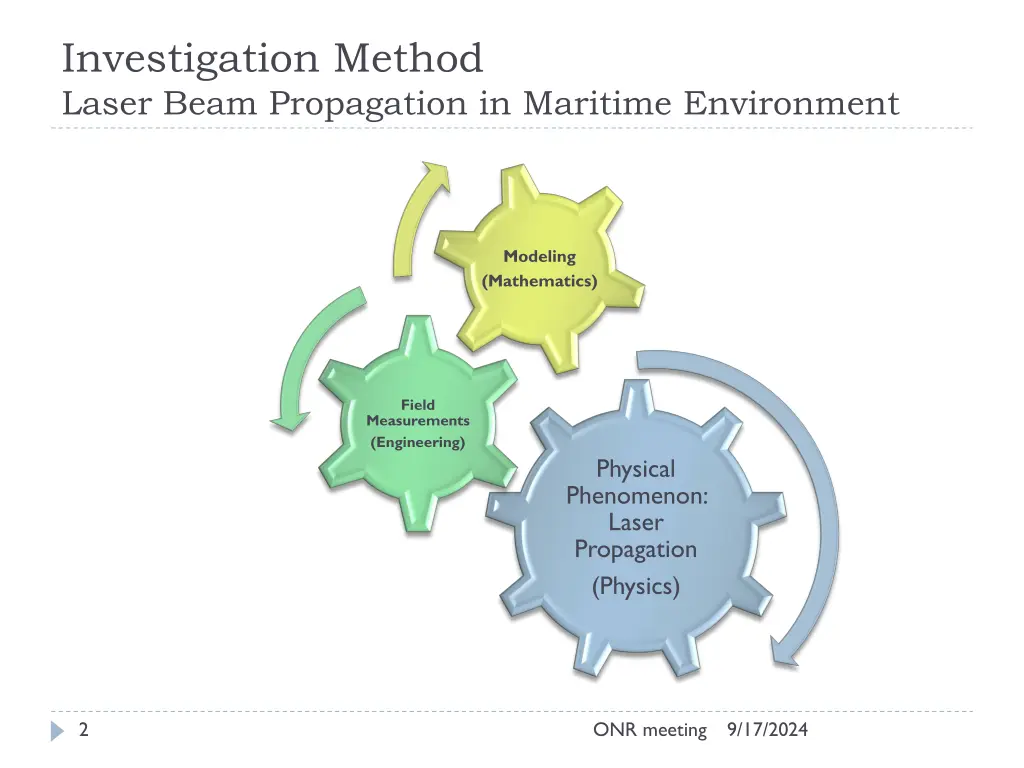 investigation method laser beam propagation