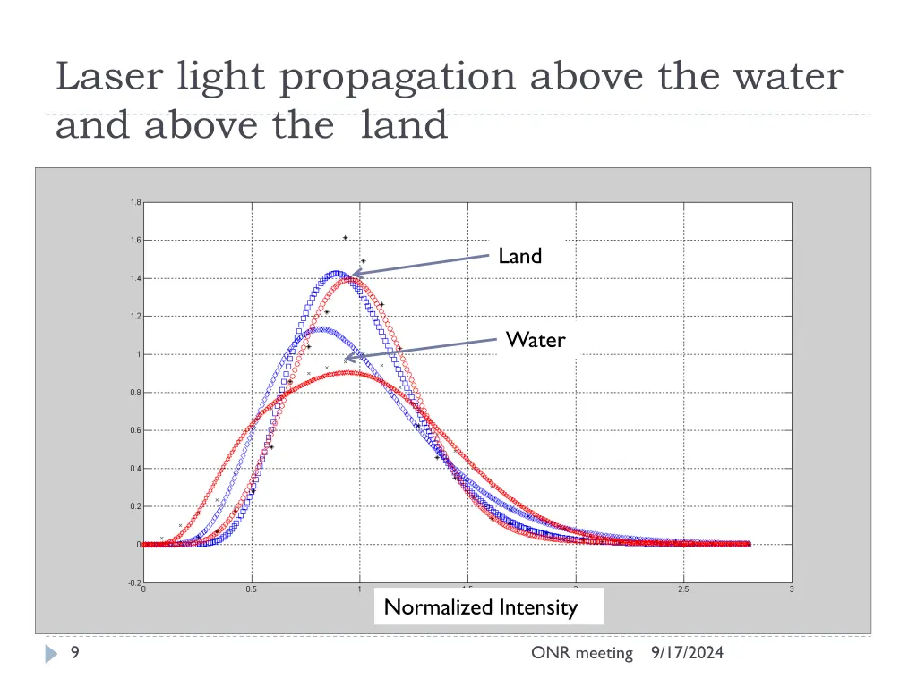 laser light propagation above the water and above