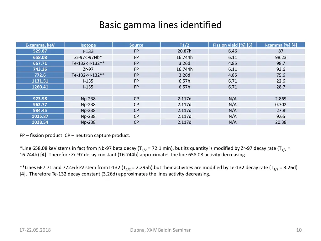 basic gamma lines identified