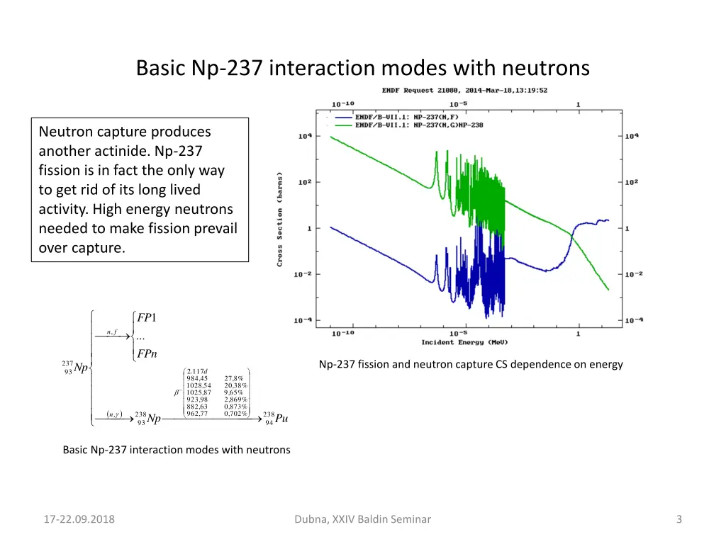 basic np 237 interaction modes with neutrons