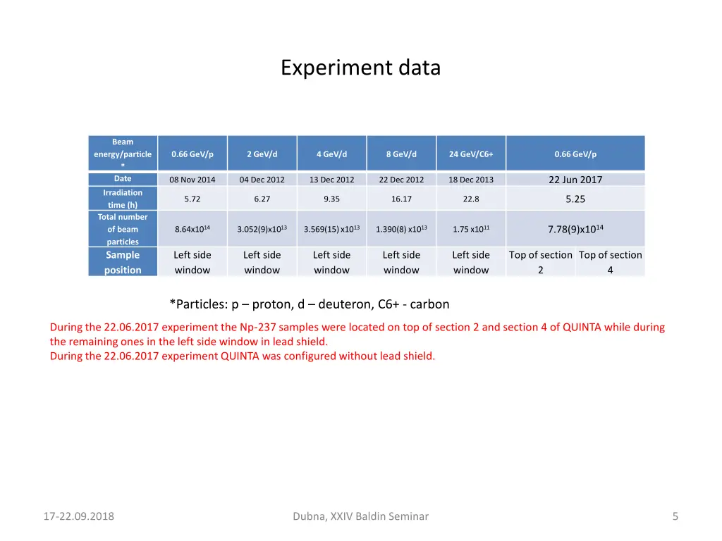 experiment data