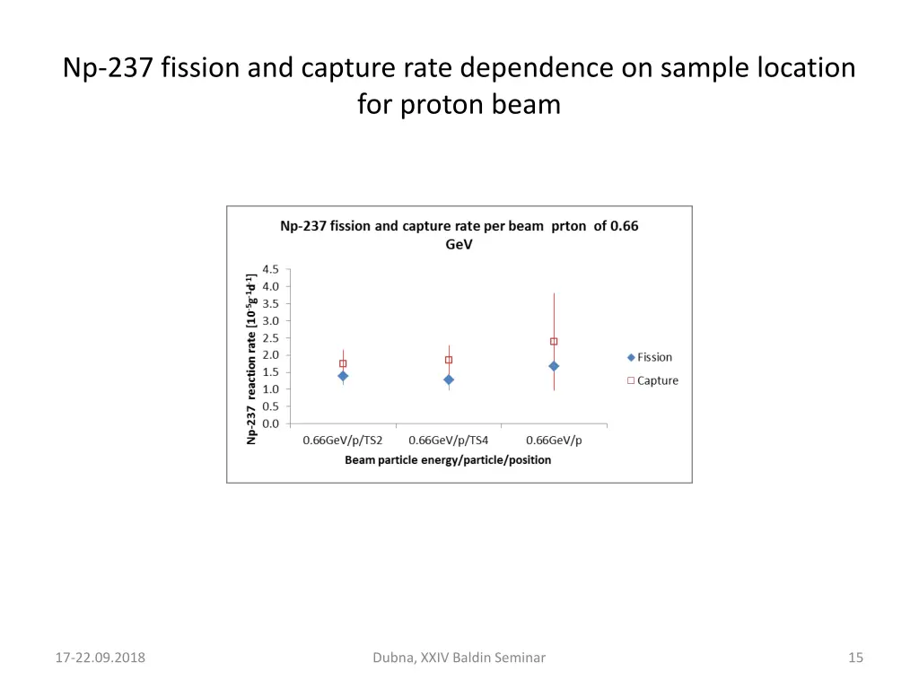 np 237 fission and capture rate dependence