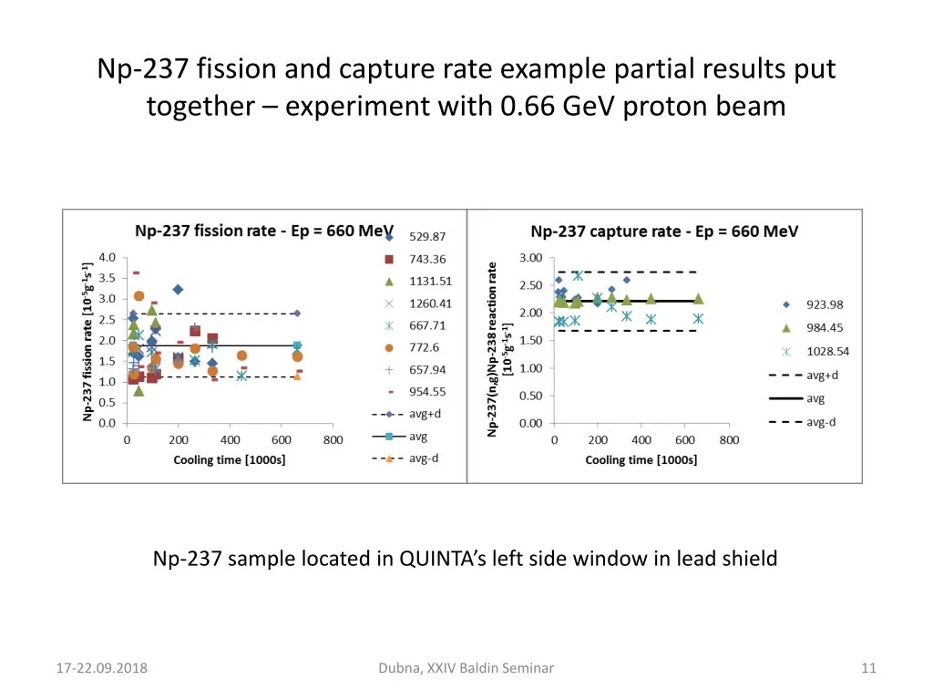 np 237 fission and capture rate example partial