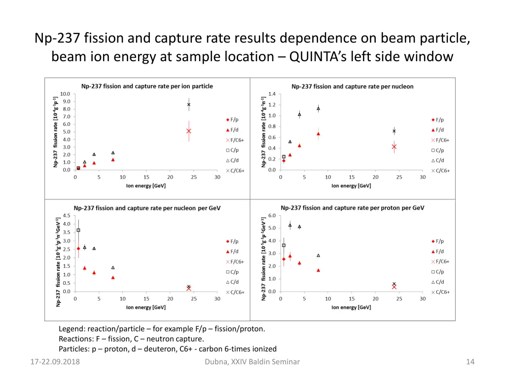 np 237 fission and capture rate results