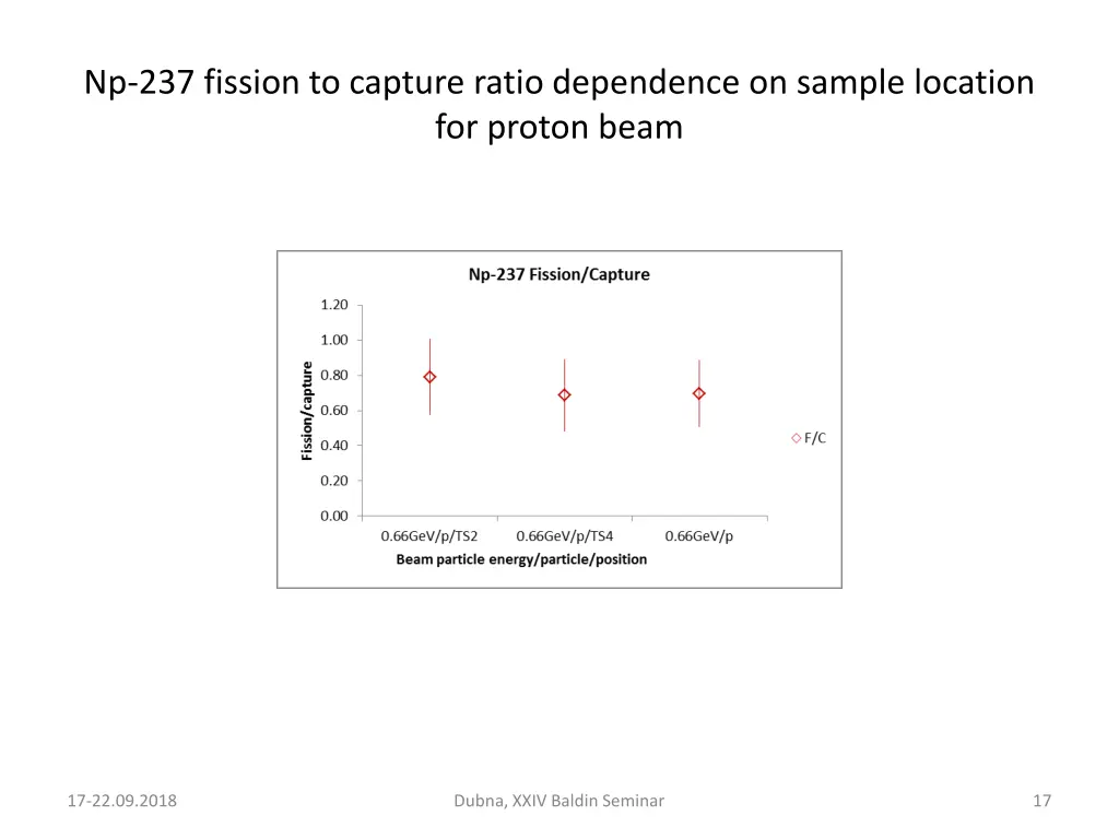 np 237 fission to capture ratio dependence 1