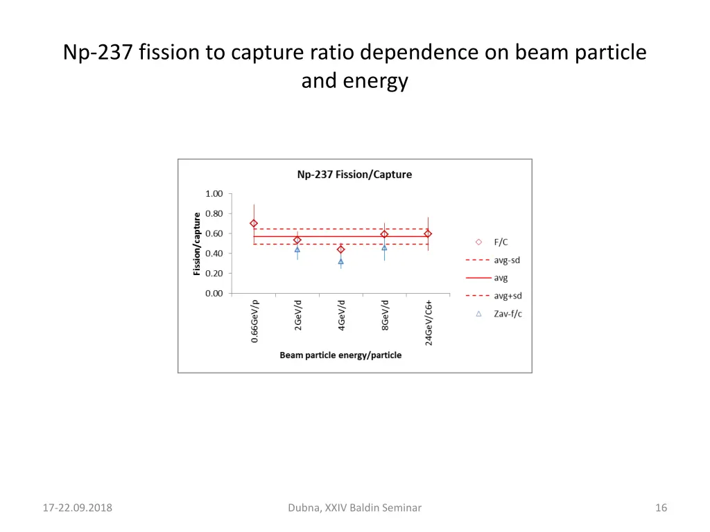 np 237 fission to capture ratio dependence