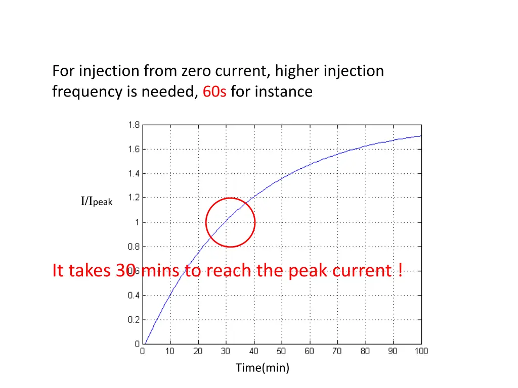 for injection from zero current higher injection