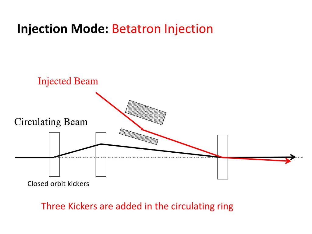 injection mode betatron injection