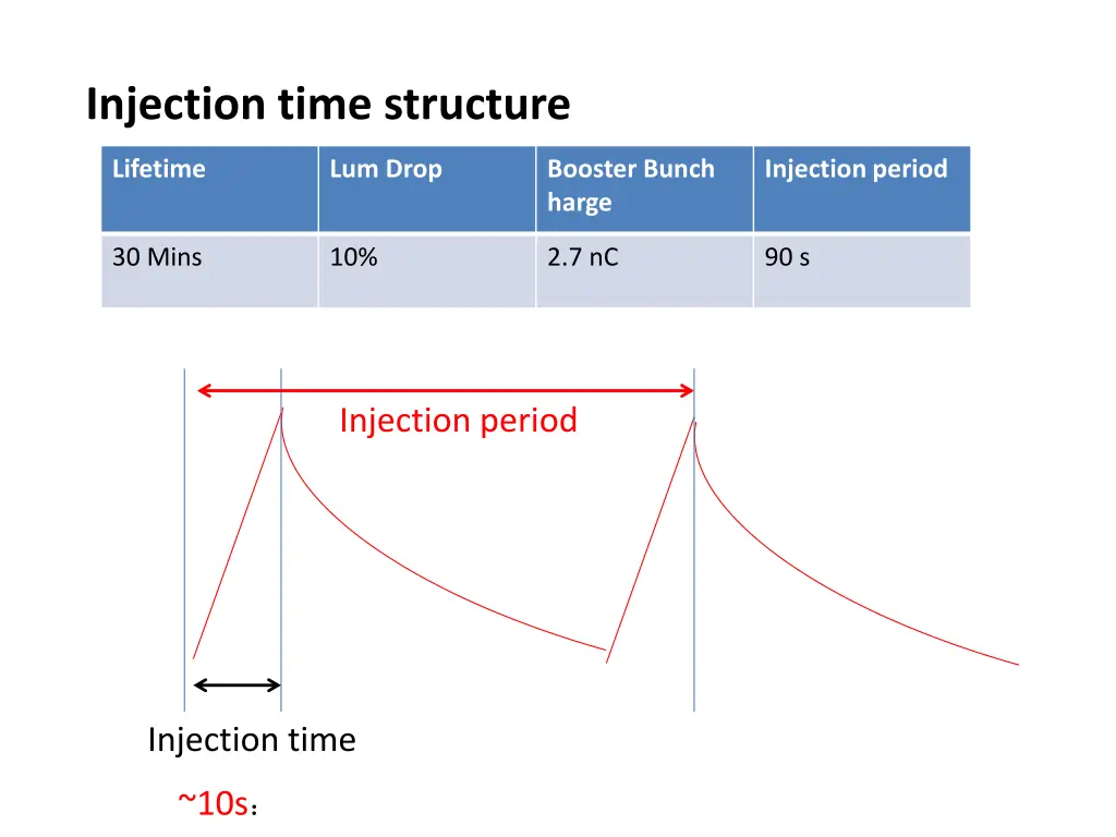 injection time structure