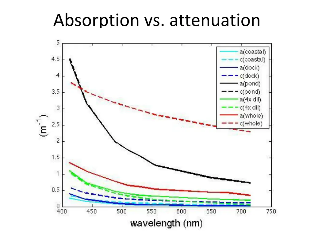 absorption vs attenuation