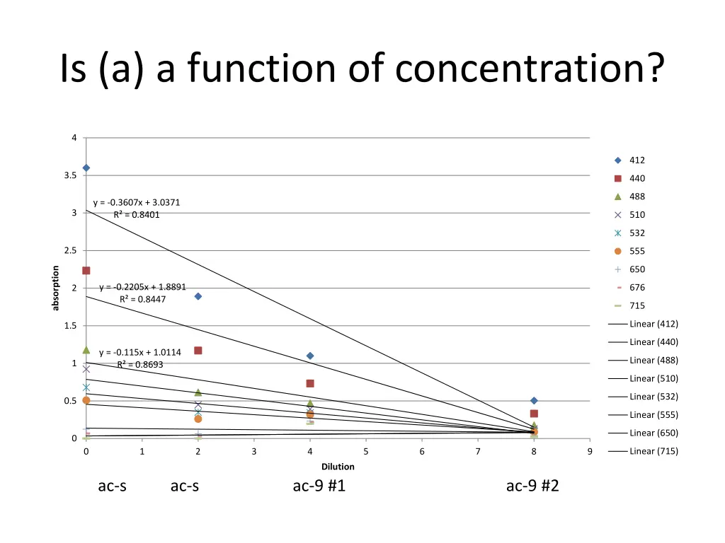 is a a function of concentration