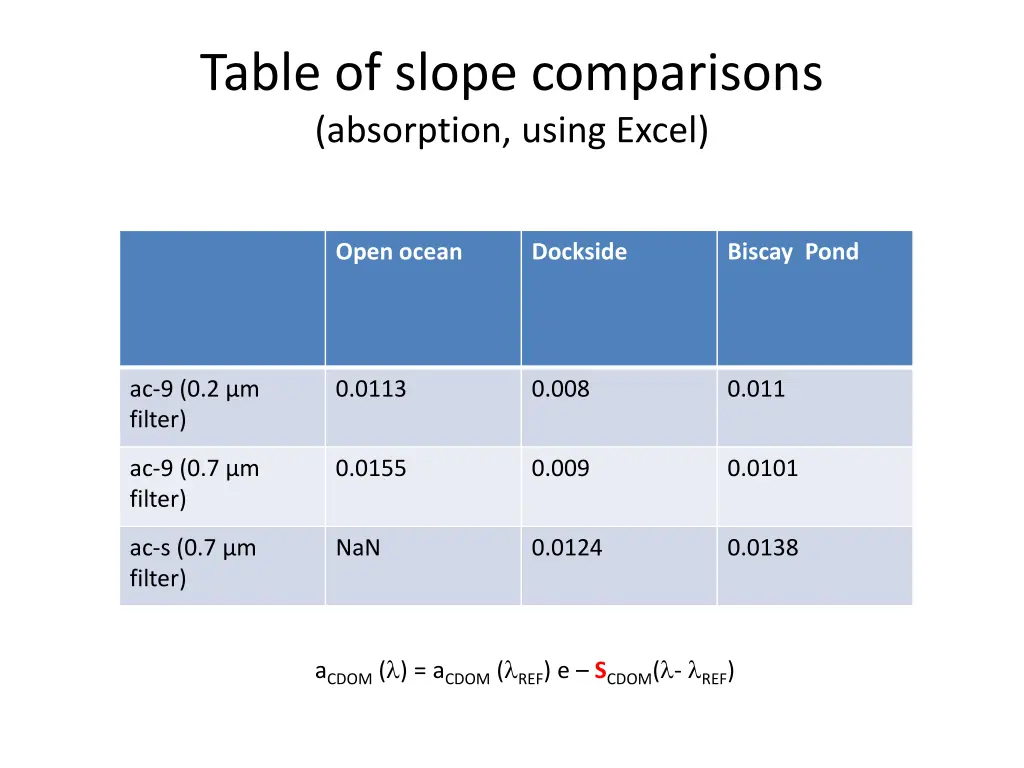 table of slope comparisons absorption using excel