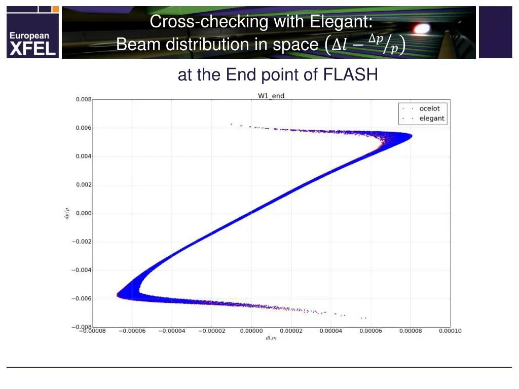 cross checking with elegant beam distribution 1