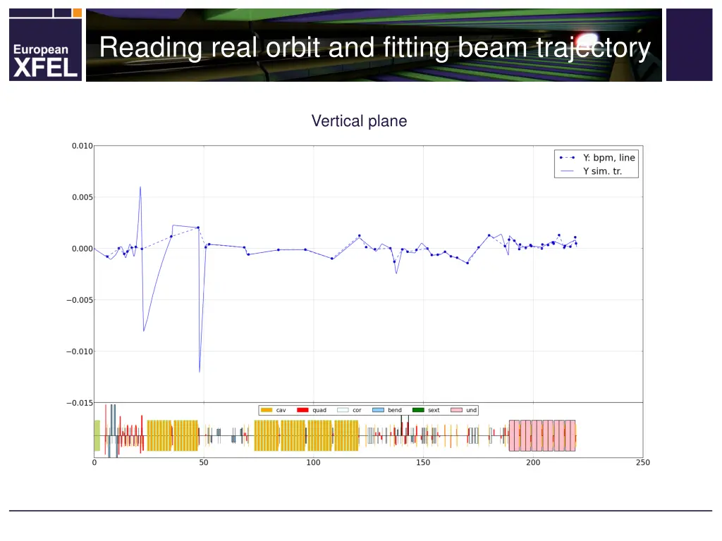 reading real orbit and fitting beam trajectory 1