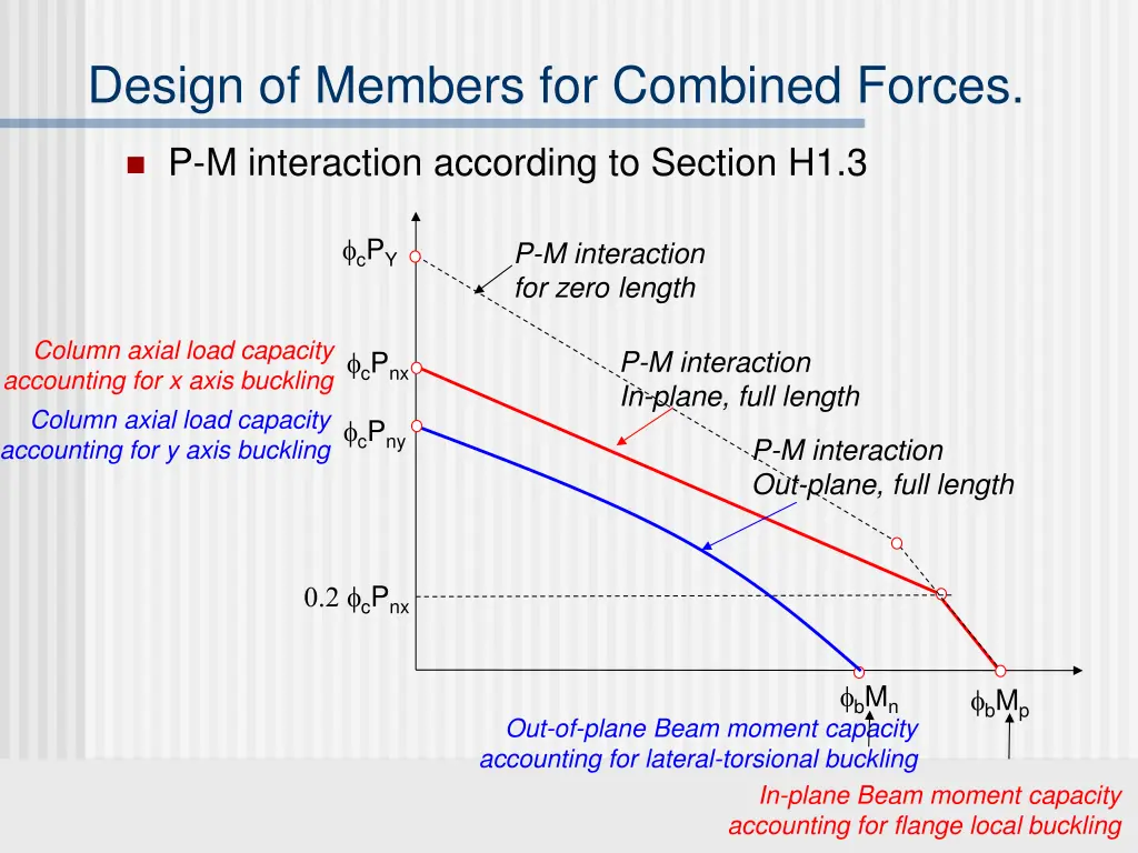 design of members for combined forces 9