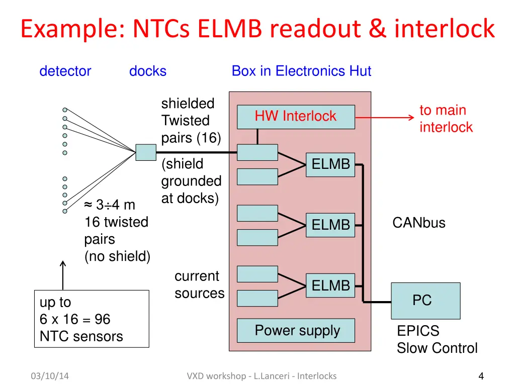 example ntcs elmb readout interlock