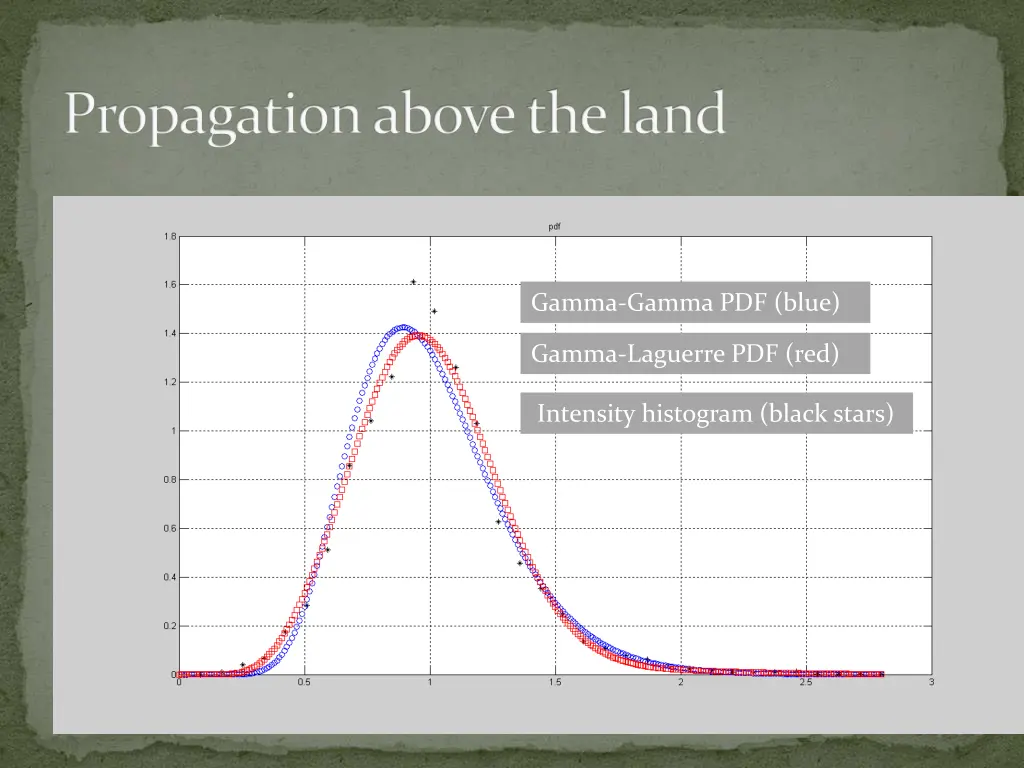 propagation above the land