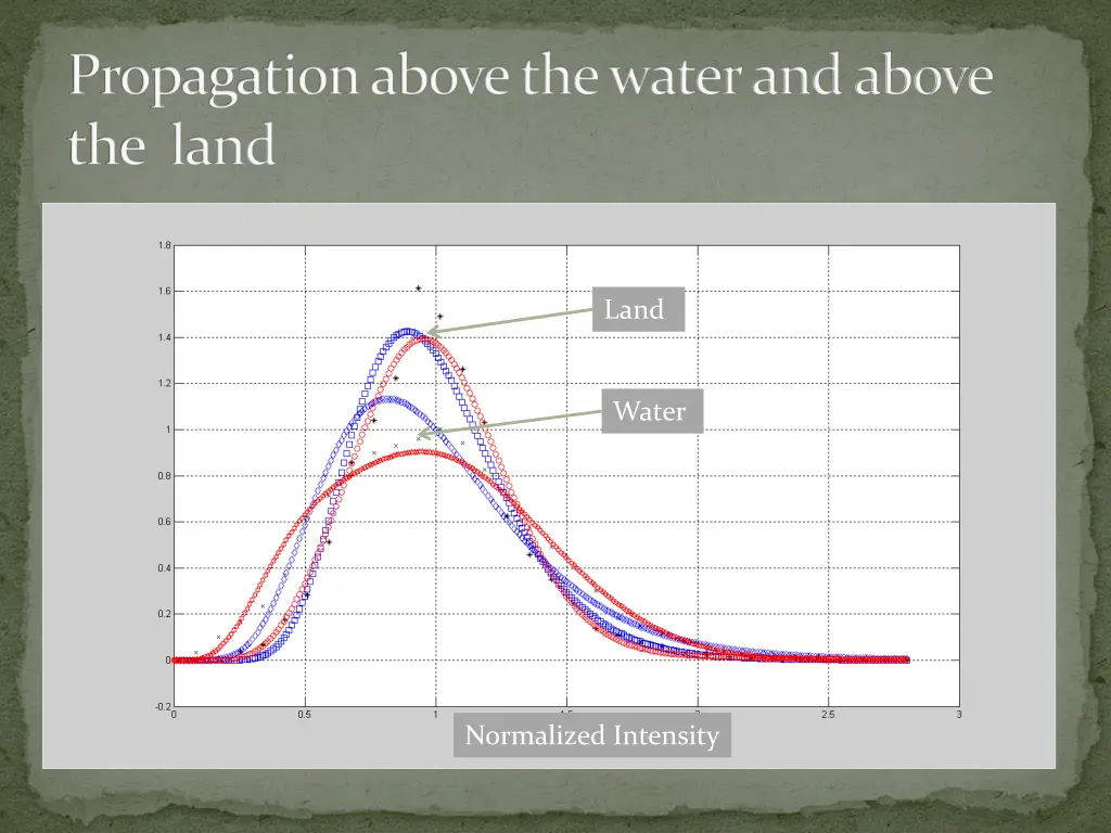 propagation above the water and above the land