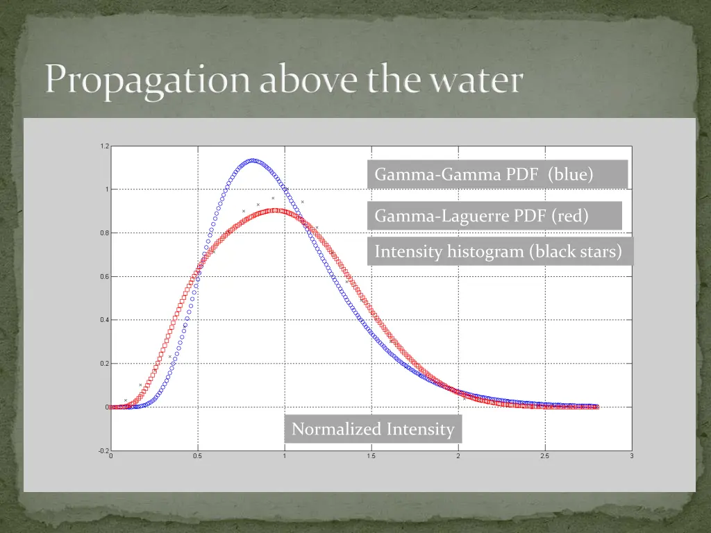 propagation above the water