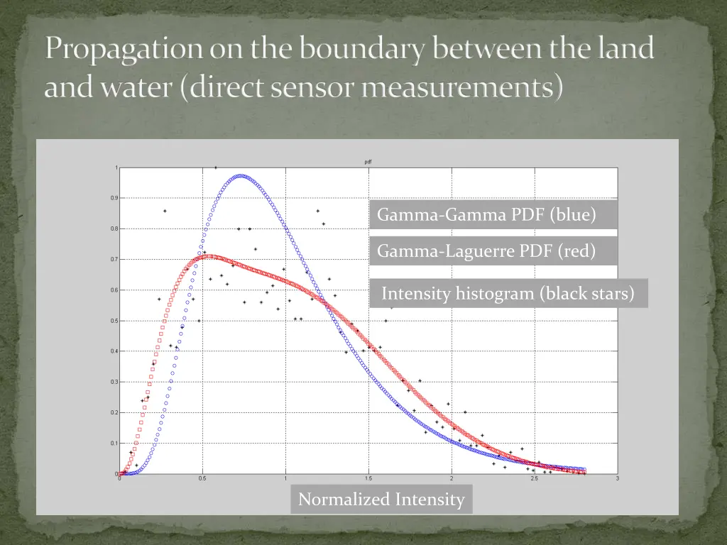 propagation on the boundary between the land