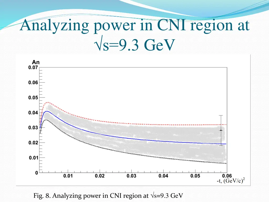 analyzing power in cni region at s 9 3 gev