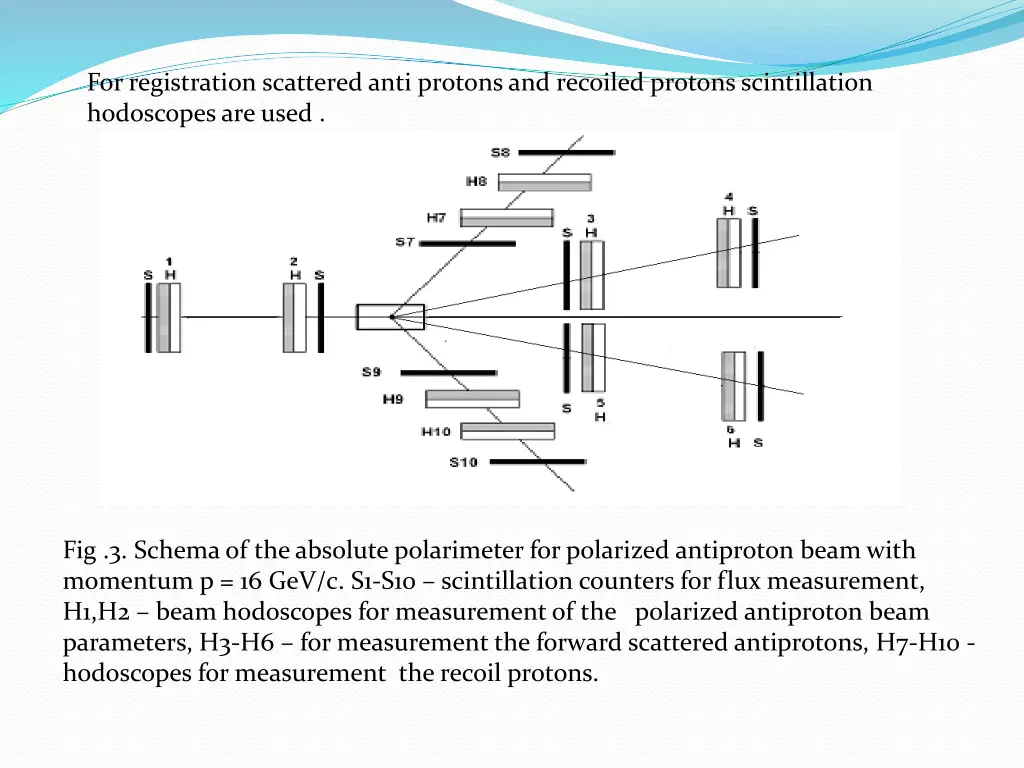 for registration scattered anti protons