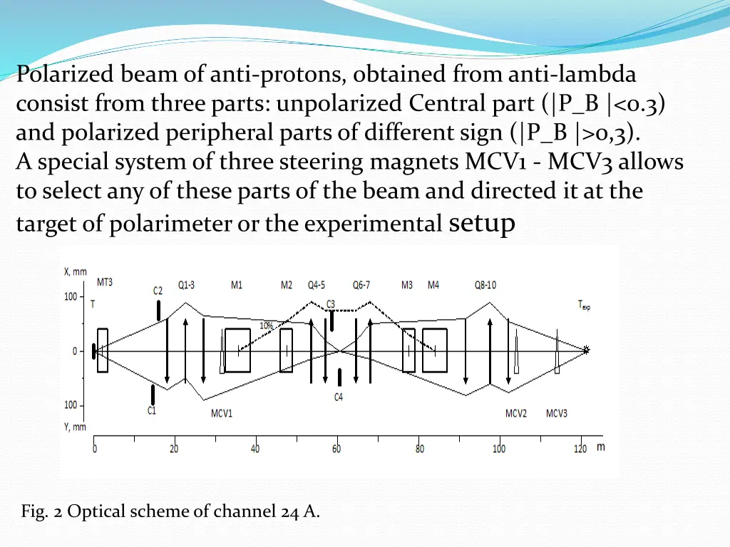 polarized beam of anti protons obtained from anti