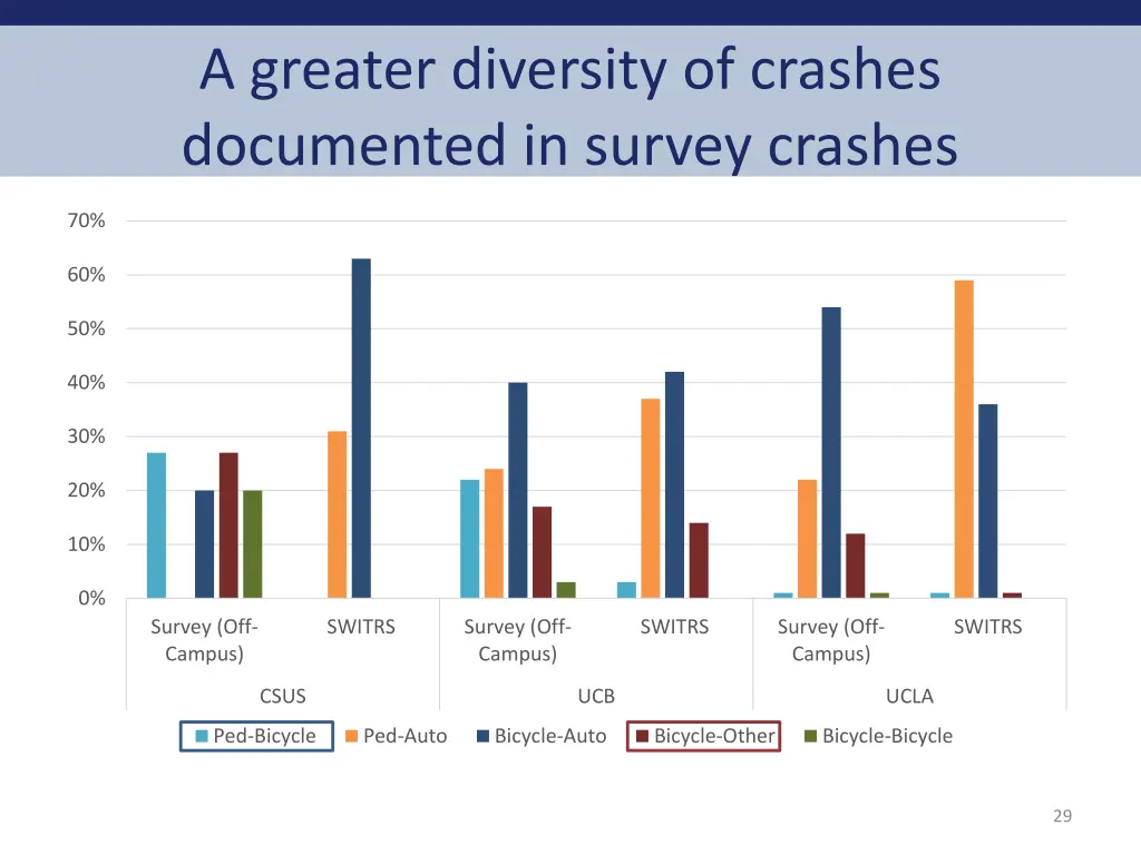 a greater diversity of crashes documented