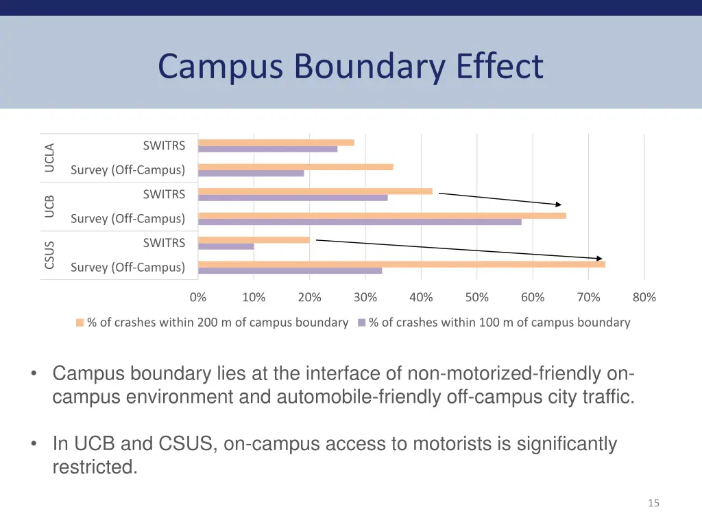 campus boundary effect