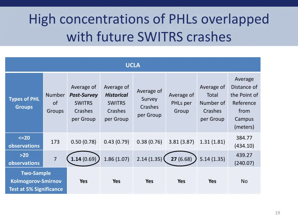 high concentrations of phls overlapped with 1