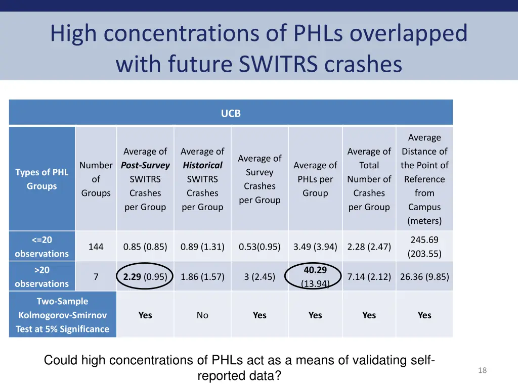 high concentrations of phls overlapped with