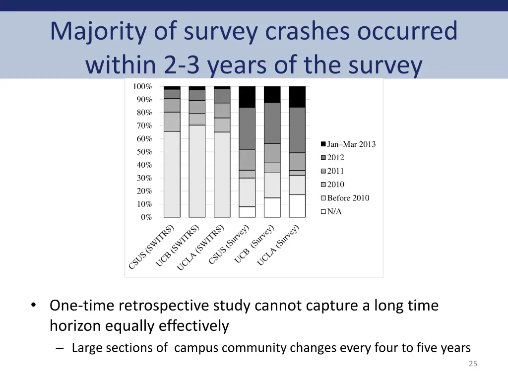 majority of survey crashes occurred within