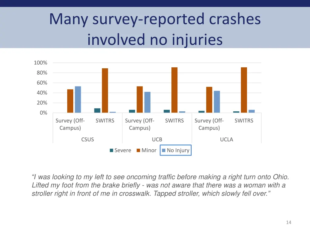 many survey reported crashes involved no injuries