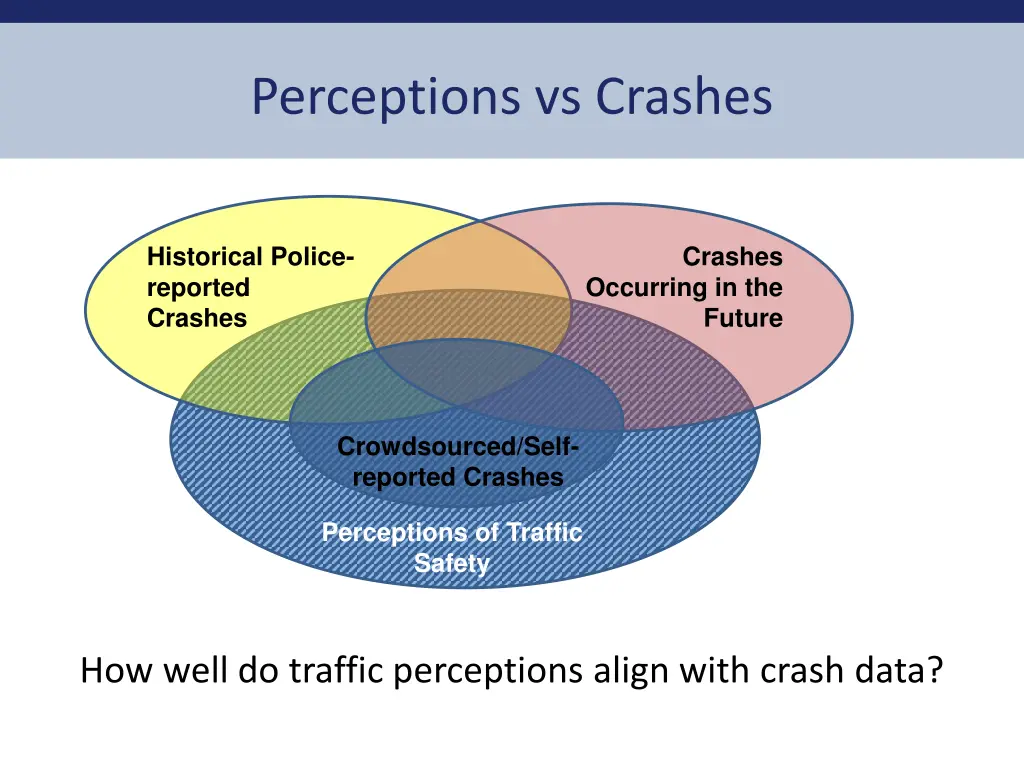 perceptions vs crashes