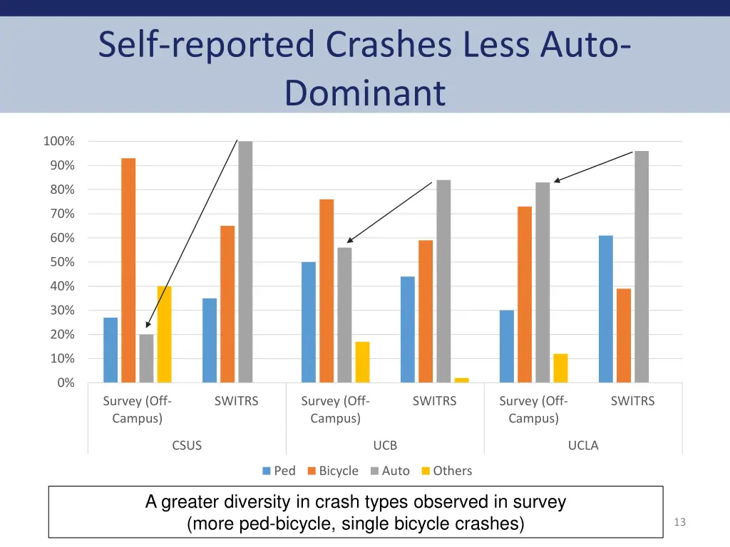 self reported crashes less auto dominant