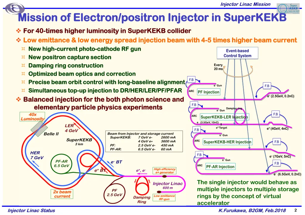 injector linac mission