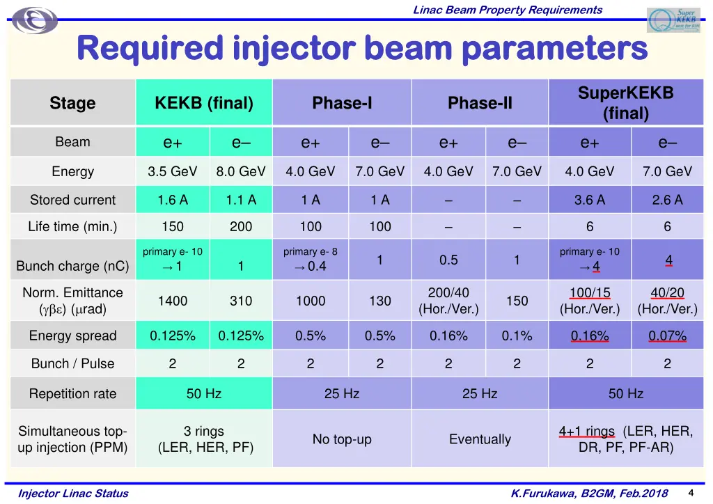 linac beam property requirements