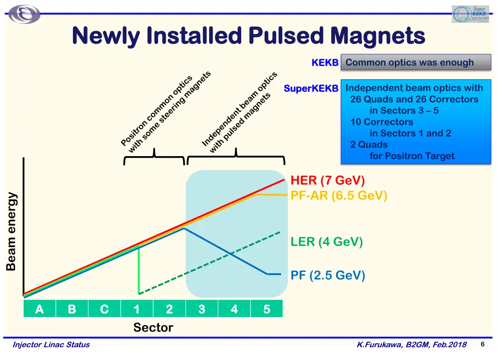 newly installed pulsed magnets newly installed