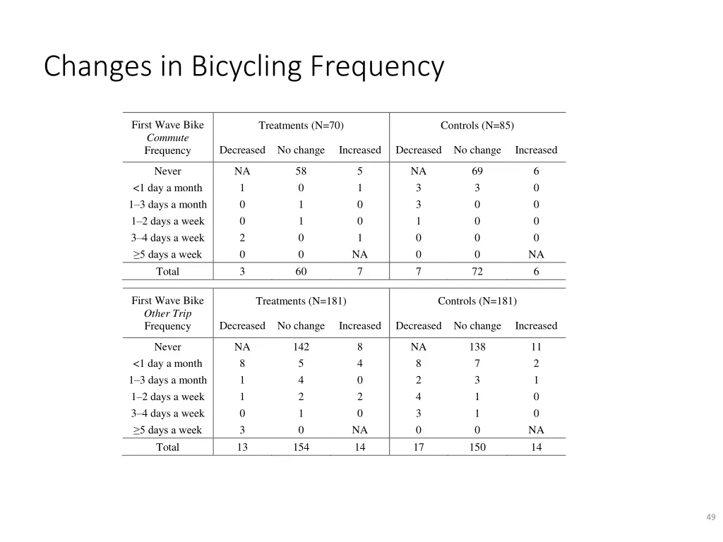 changes in bicycling frequency