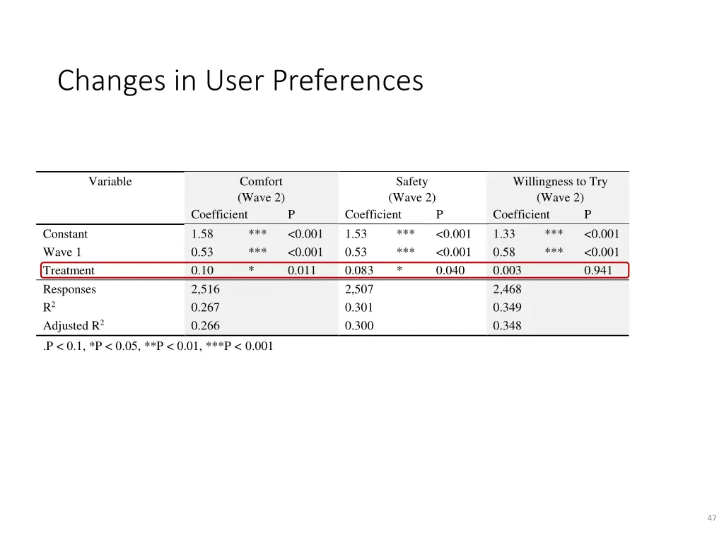 changes in user preferences